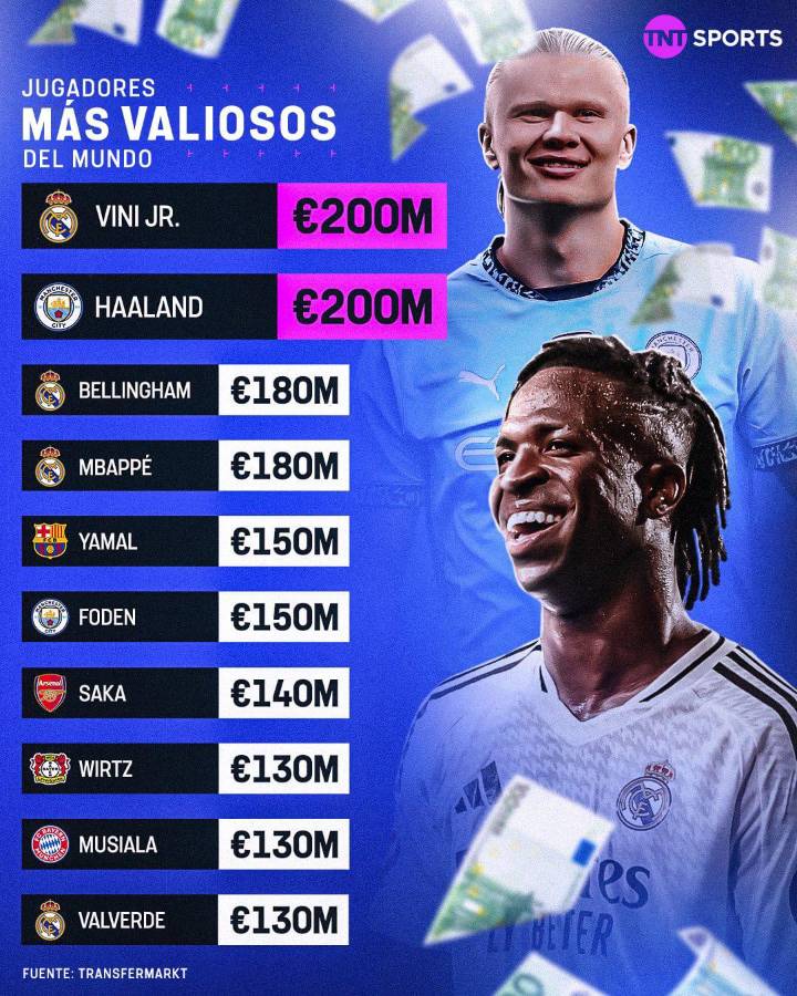 Yamal impacta a sus 17 años: estos son los jugadores más caros del mundo; Vinicius comparte primer lugar con crack