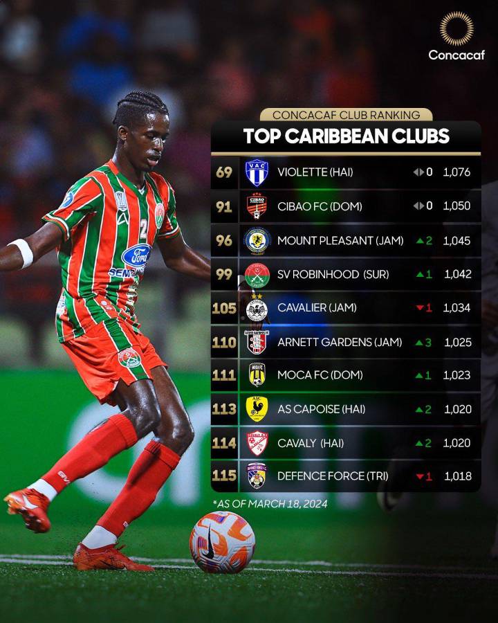 Ranking de clubes de Concacaf: Tres equipos hondureños en el top-10 en Centroamérica y el Inter Miami de Messi sorprende