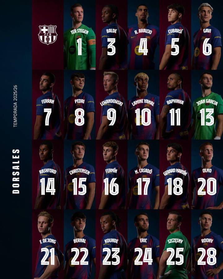Barcelona confirmó los dorsales de su plantilla: le quitaron el 19 al sueco Roony y las camisetas que quedaron libres