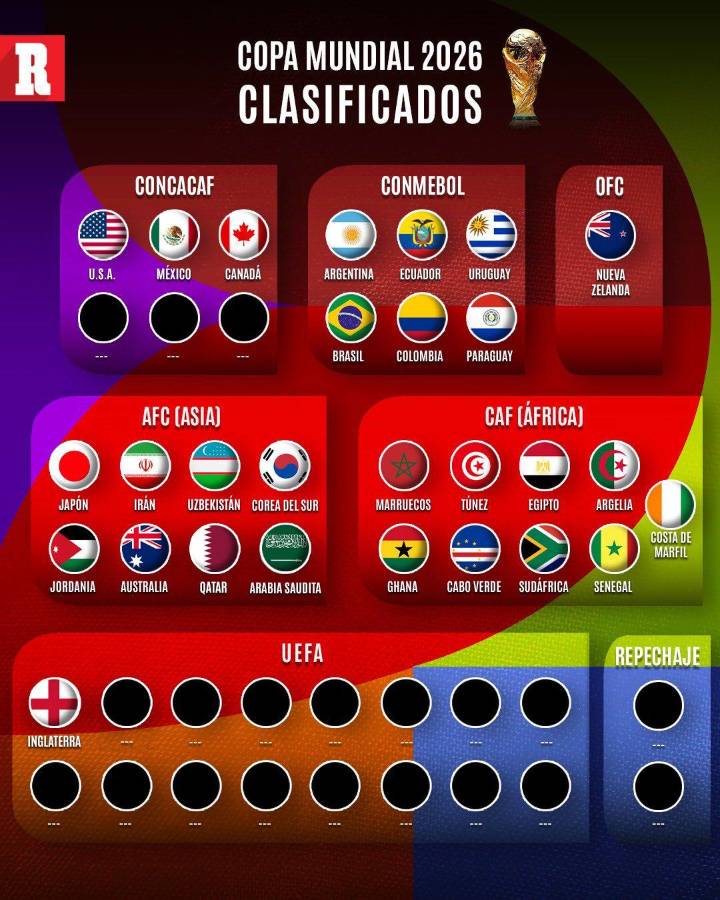 Mundial 2026: estas son las 28 selecciones clasificadas; solo una de UEFA y las dos que van por primera vez