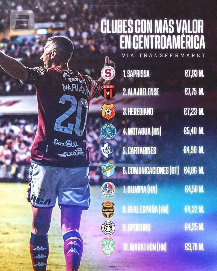 Olimpia sorprende y Motagua se eleva: ¡Estos son los 10 equipos más caros del fútbol de Centroamérica!