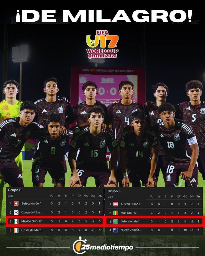 Mundial Sub-17: Centroamérica con participación humillante, el listado de las peores en Qatar