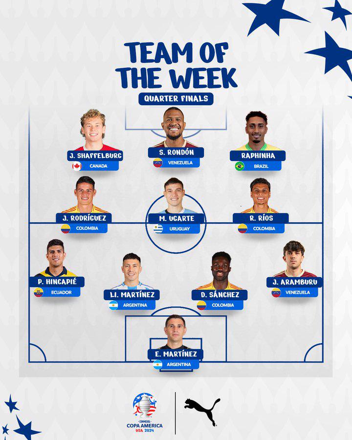 ¡Con grandes ausentes! Conmebol sorprende con el 11 ideal de los cuartos de final en la Copa América