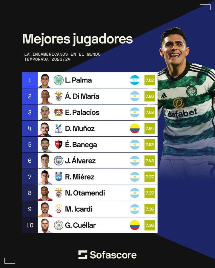 Luis Palma, el mejor jugador latinoamericano del mundo en lo que va de la temporada 2023-24, según Sofascore