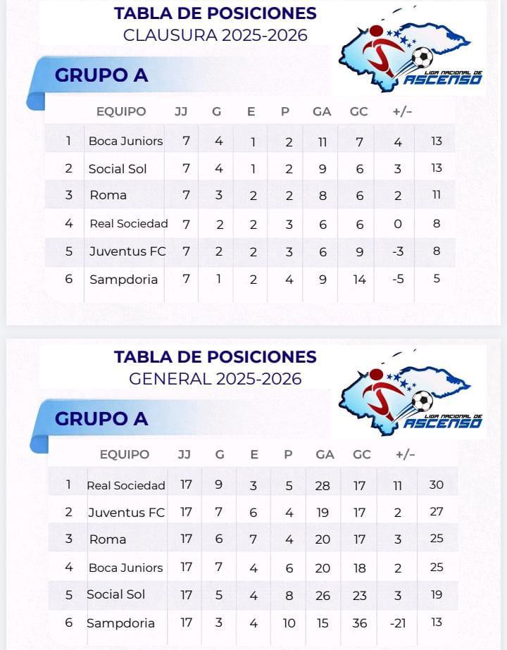 Ascenso en Honduras y tablas de posiciones: Clasificados, eliminados y tres candidatos al borde del abismo