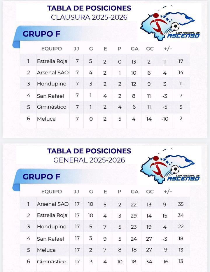 Ascenso en Honduras y tablas de posiciones: Clasificados, eliminados y tres candidatos al borde del abismo