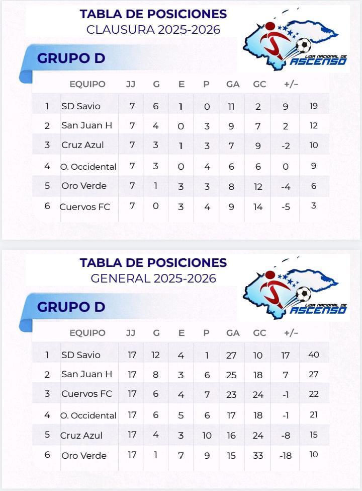 Ascenso en Honduras y tablas de posiciones: Clasificados, eliminados y tres candidatos al borde del abismo