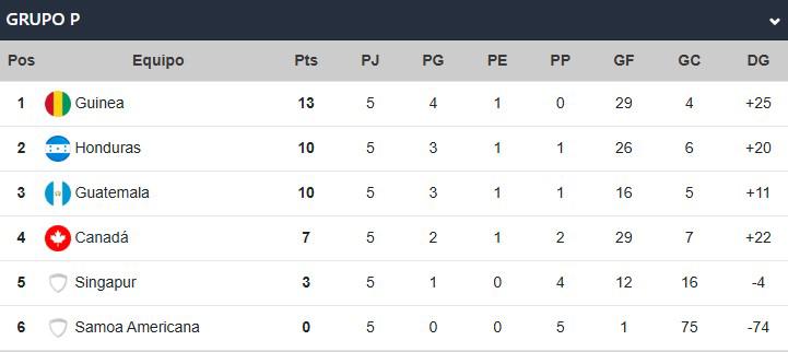 Así quedó el Grupo P del Mundial Sub-15 donde se ubica Honduras en el segundo lugar con 10 puntos.