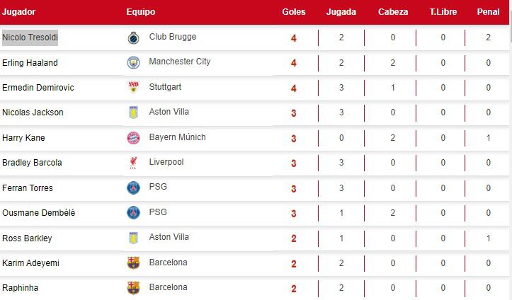 Champions League 2026-27: dos desconocidos goleadores tienen de rodillas a Kane y Mbappé ¿Y Haaland?