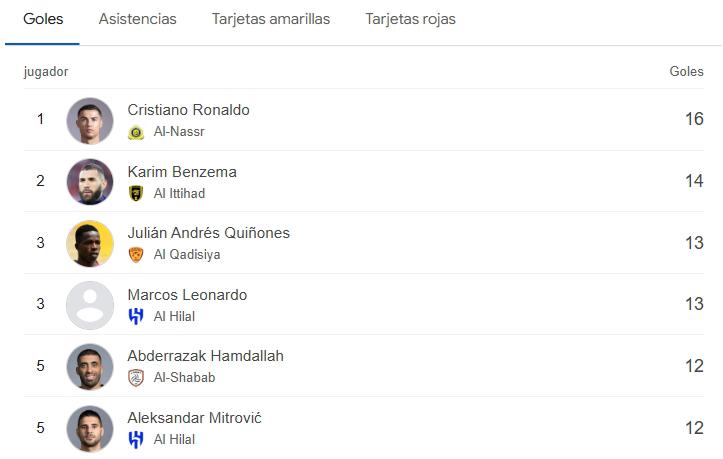 Doblete de Julián Quiñones y presiona a Cristiano Ronaldo: así quedó tabla de goleadores en Arabia Saudita
