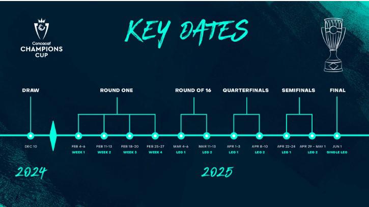 Los nuevos clasificados a la Concachampions 2025, cuándo conocerá Motagua su rival y así el formato del torneo