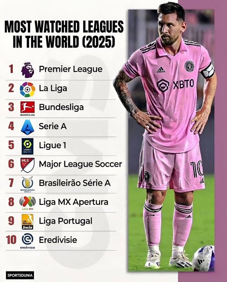 Messi siempre tuvo la razón y da revés a Cristiano Ronaldo: el top 10 de las ligas más vistas en 2025 ¿Cuál es la mejor?