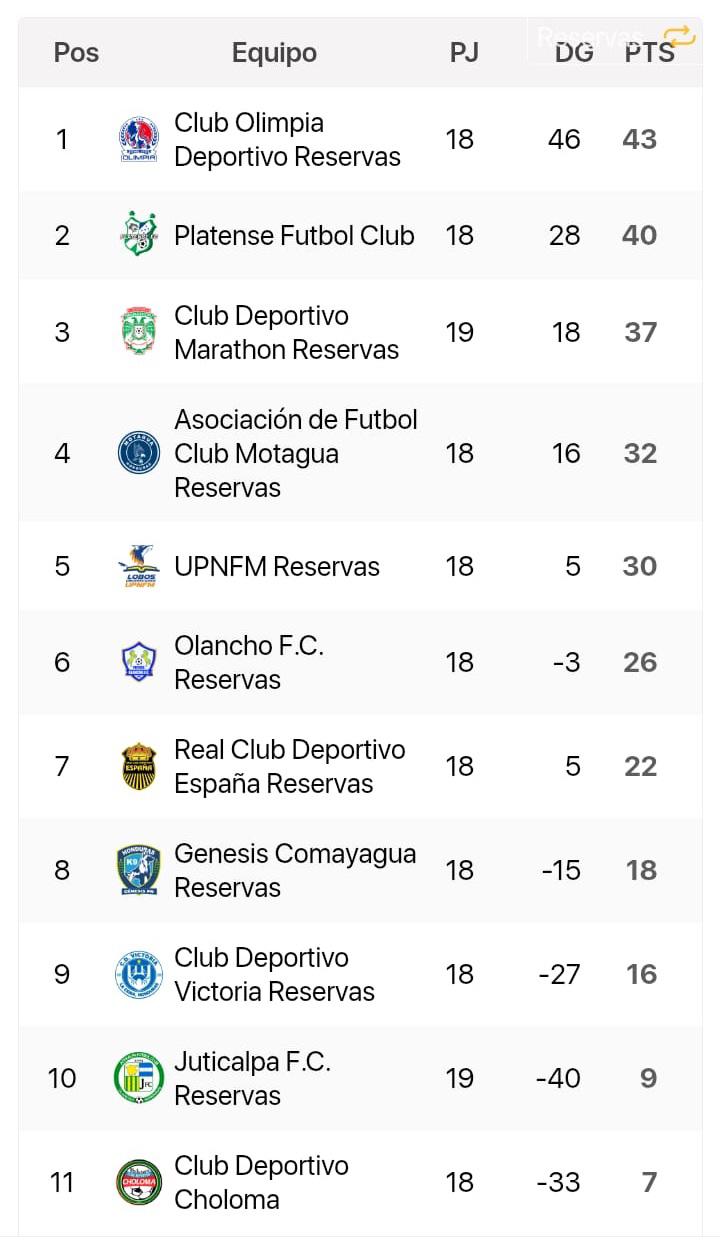Torneo de reservas: Olimpia y Platense luchan por la cima; Real España al borde del abismo