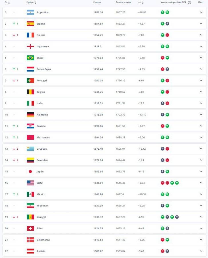 Golpe para la Portugal de Cristiano y el récord de Argentina: así está el Ranking FIFA de selecciones ¿Y Brasil?