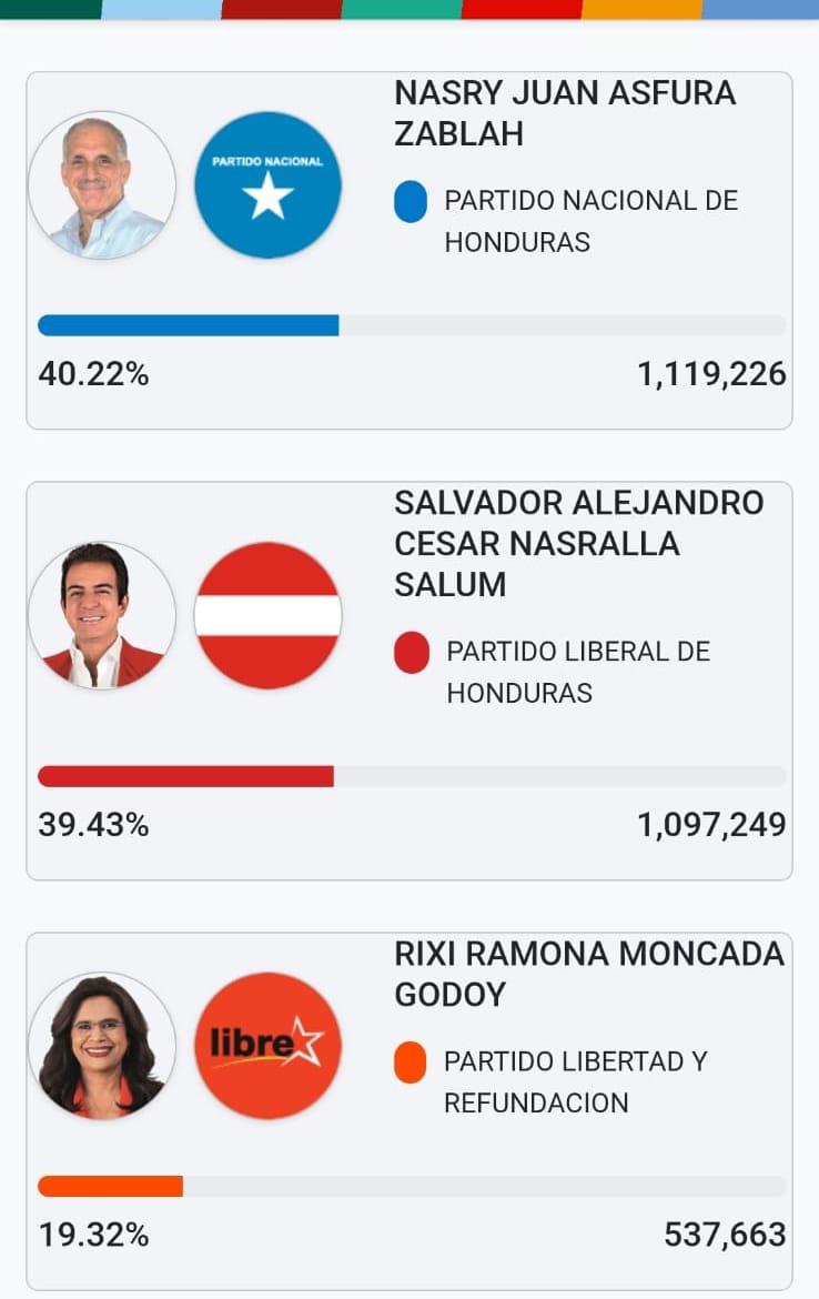 Así marchan las votaciones a las 9:40 PM del jueves, 4 de diciembre. La estadística cambia minuto a minuto.