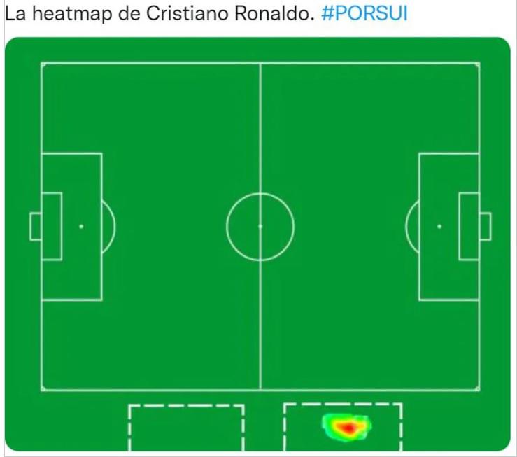 Cristiano Ronaldo es víctima de los memes por ser suplente y no meter gol en la paliza de Portugal a Suiza en el Mundial