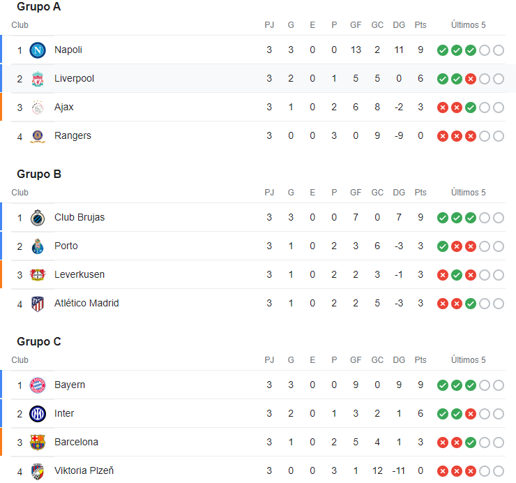 Champions League: los equipos que tienen en su bolsillo la clasificación a los octavos de final; ¿cuándo la sellarán?