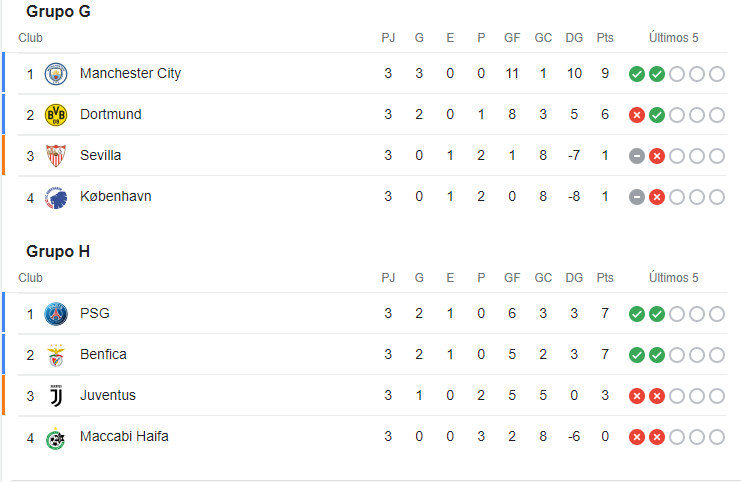 Champions League: los equipos que tienen en su bolsillo la clasificación a los octavos de final; ¿cuándo la sellarán?