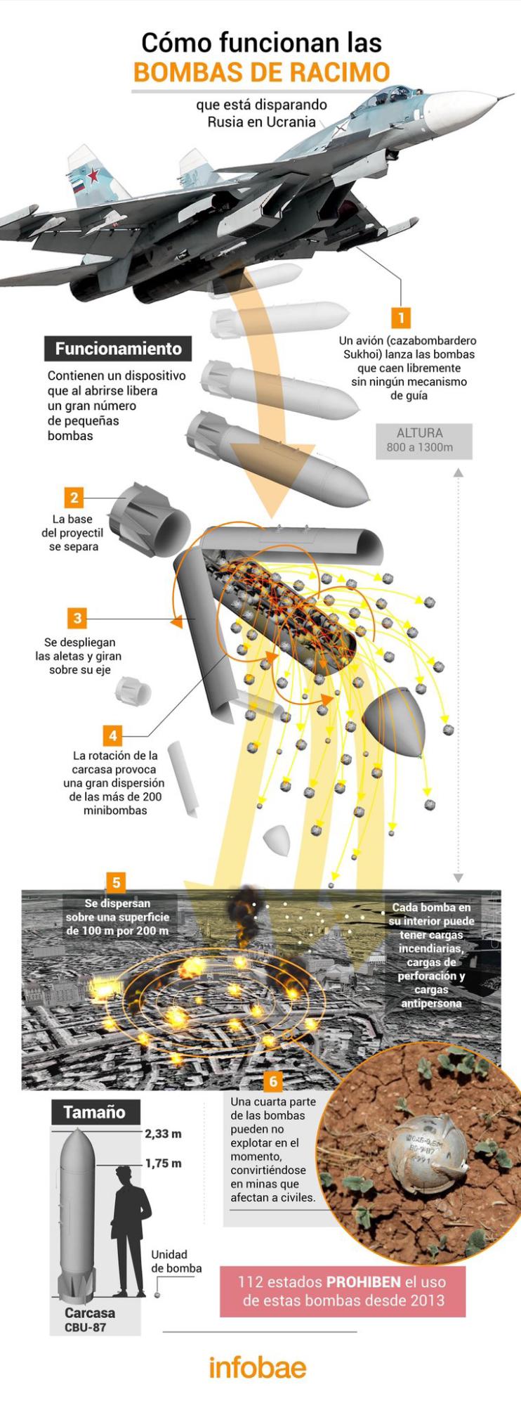 Putin busca la destrucción total: Así es la bomba de racimo, el arma prohibida que Rusia está utilizando para atacar Ucrania