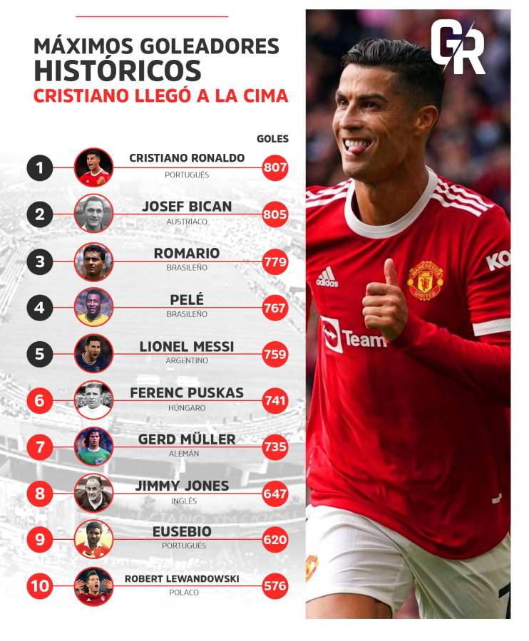 ¿A cuántos goles está Messi de Cristiano Ronaldo? Así quedó la tabla de los máximos goleadores de la historia del fútbol
