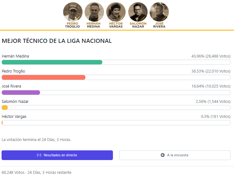¡Troglio vs Tota! Lucha férrea por llevarse el Premio DIEZ al Mejor Técnico de la Liga Nacional: así se mueve la votación
