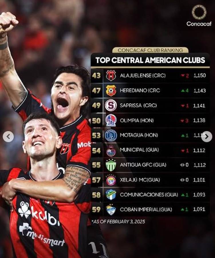 Concacaf lanza actualización del ranking de los mejores clubes de Centroamérica: ¿El número uno? ¿Dónde está Olimpia y Motagua?