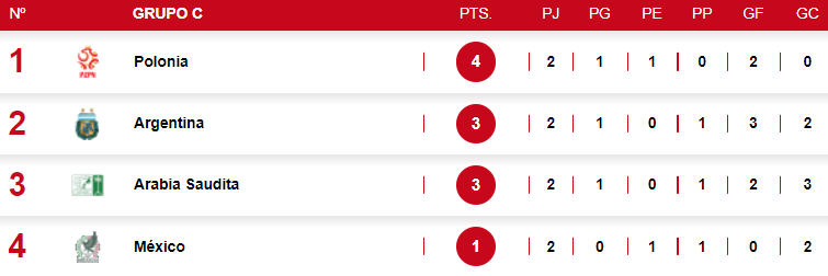Argentina por la clasificación y México en busca del milagro: así se jugará este miércoles la jornada del Mundial de Qatar