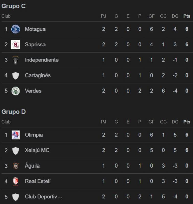 Tabla de Copa Centroamericana 2025: Olimpia con pie y medio en cuartos y Diriangén sorprende a todos; otro equipo eliminado