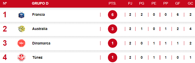 Argentina por la clasificación y México en busca del milagro: así se jugará este miércoles la jornada del Mundial de Qatar