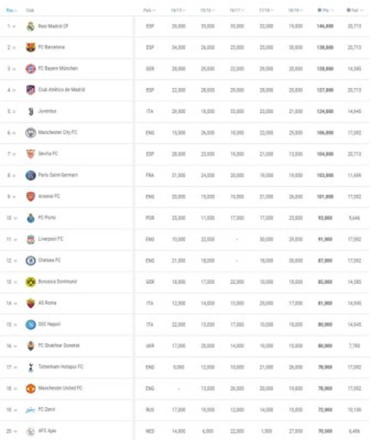 ¡Polémica! Este es el mejor equipo de la temporada, según el ranking de la UEFA