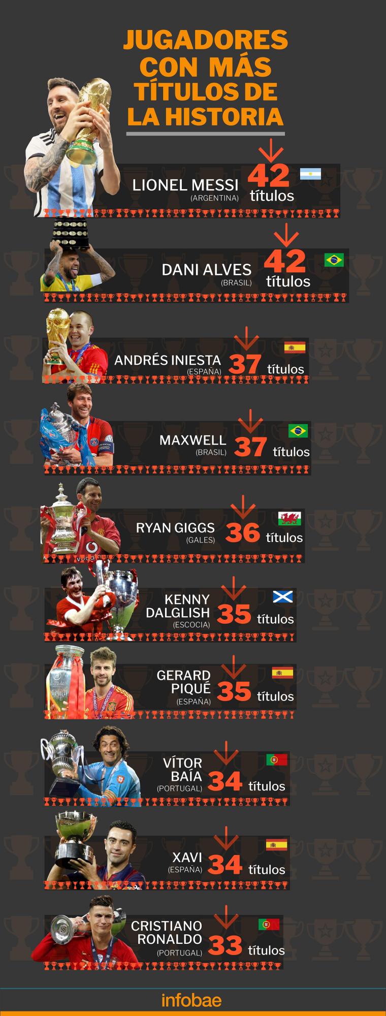 Messi rompe otro récord y ya es el futbolista con más títulos en toda la historia: La increíble diferencia que le saca a Cristiano