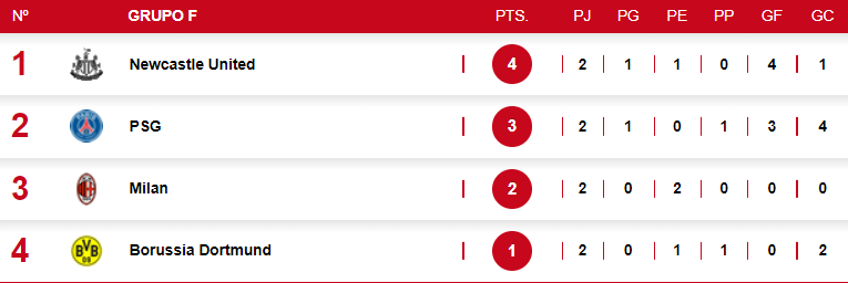 Newcastle lidera el grupo H con cuatro puntos y le sigue el PSG.