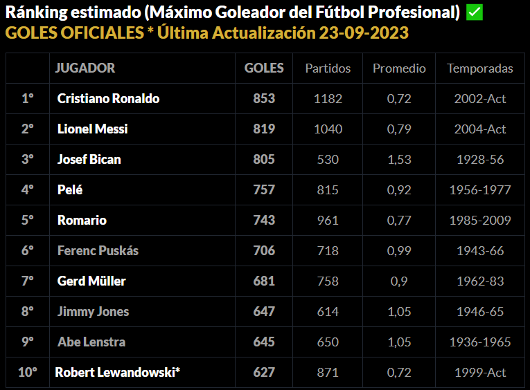 Cristiano Ronaldo se aleja de Messi: así está la pelea por ser el máximo goleador del fútbol profesional en la historia
