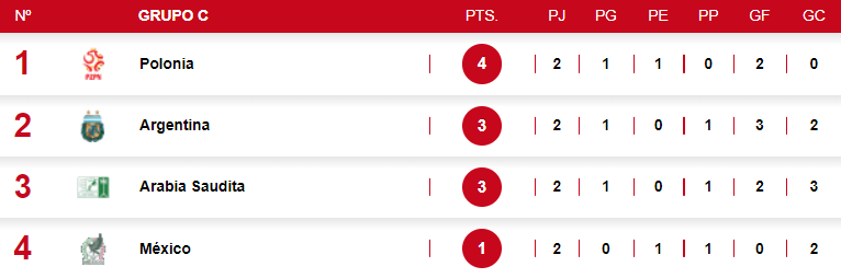 El grupo C del Mundial está que arde. Todos tienen oportunidad de clasificar a octavos.