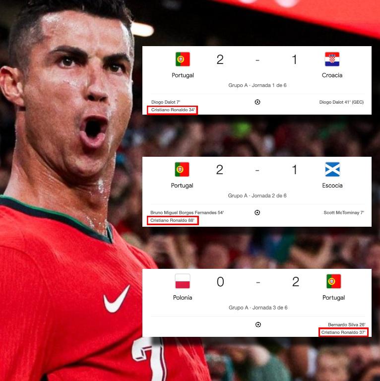 Cristiano Ronaldo ha marcado en los últimos tres partidos de Portugal. Esos juegos terminaron en victoria para los lusos.