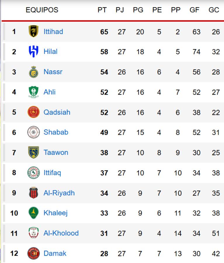 Cristiano y Al Nassr celebran: Así va la tabla de posiciones de Arabia