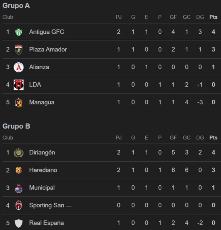 Tabla de Copa Centroamericana 2025: Olimpia con pie y medio en cuartos y Diriangén sorprende a todos; otro equipo eliminado