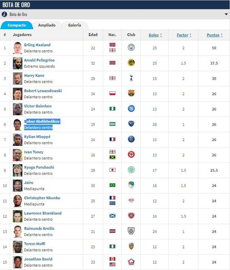Haaland destruye a todos tras su hattrick: Así está la clasificación para la Bota de Oro 2022/23 ¿Y Lewandowski?