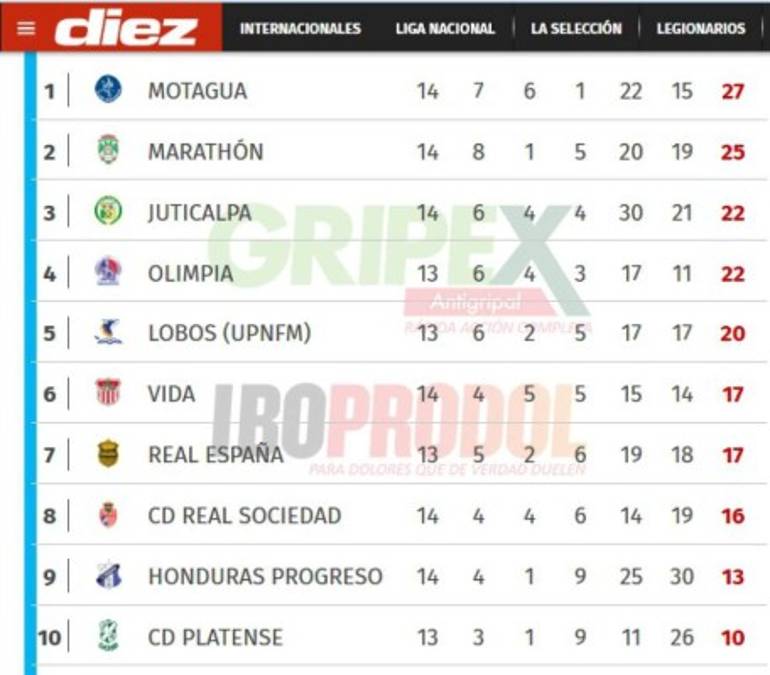 Tabla de posiciones de Honduras: Motagua líder, Marathón es segundo lugar y Juticalpa sorprende