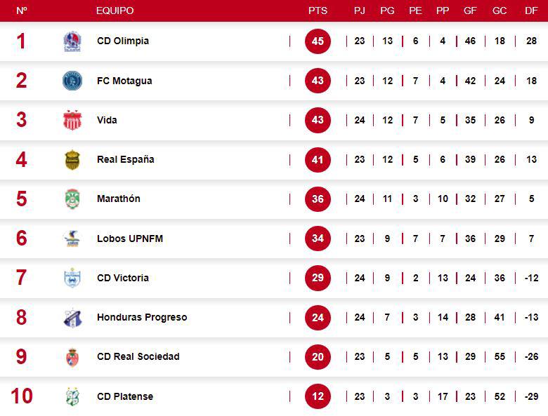 Ganó el Honduras Progreso y así queda la tabla de posiciones: Platense tendría ultimátum y Victoria es líder absoluto