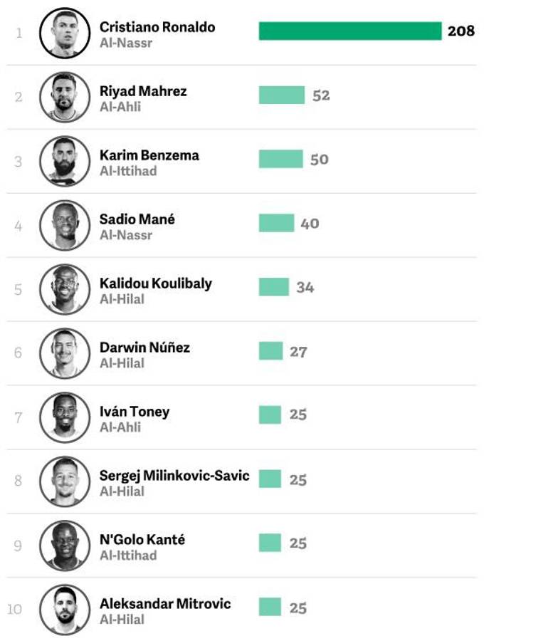 Mientras Cristiano Ronaldo gana 208 millones, Benzema recibe revés: los grandes salarios que se pagarán en Arabia