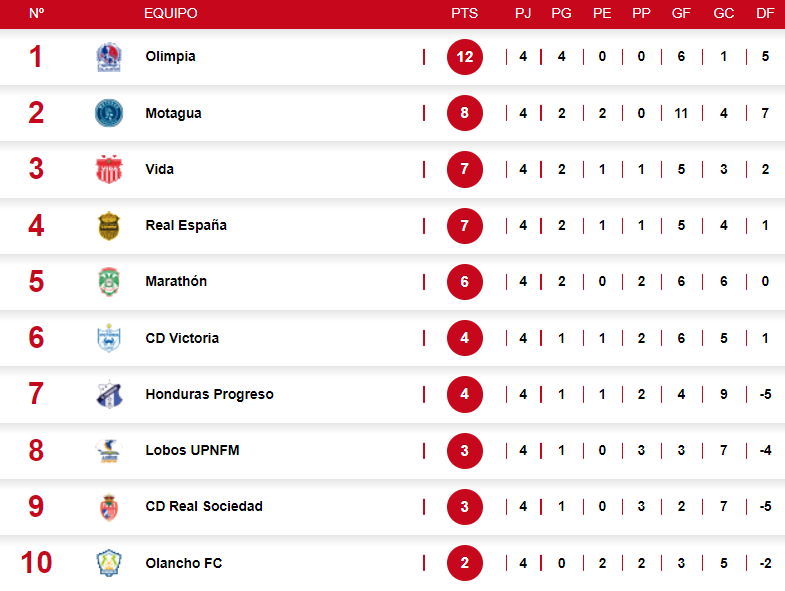 La tabla de posiciones del Apertura 2022 de la Liga Nacional.