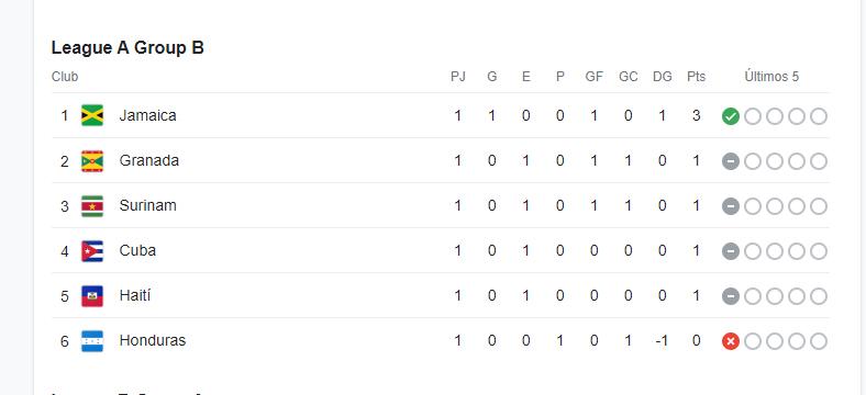 Tabla de posiciones de Nations League: Honduras pierde contra Jamaica y deberá recuperar terreno contra Granada