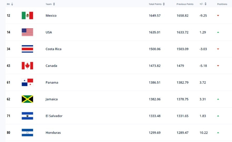OFICIAL: Honduras sube puestos en el ranking de la FIFA y México cae del ‘Top 10’; Argentina busca derribar al líder Brasil