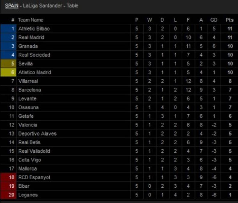 Tabla posiciones España: Real Madrid sube al liderado y Barcelona se rezaga