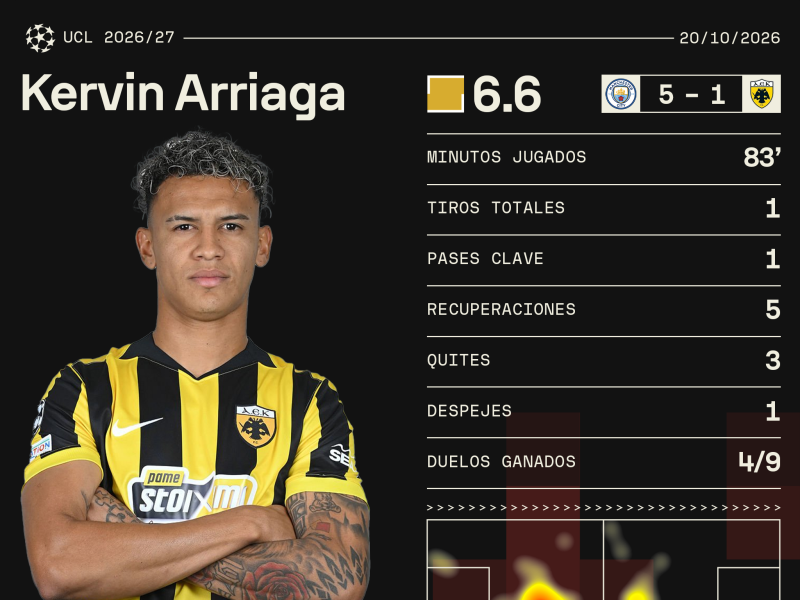 Los números que sumó Kervin Arriaga frente al Manchester City en la Champions.