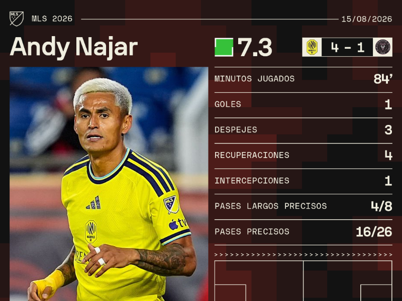 El catracho Andy Nájar le marca golazo al Inter Miami y brilla con Nashville