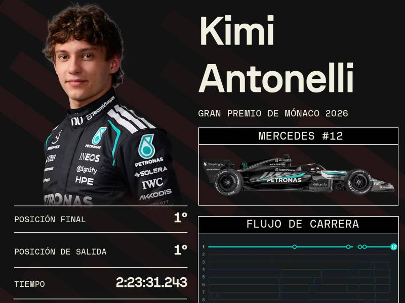 Fórmula 1: se consagra tetracampeón y hace historia en Mónaco