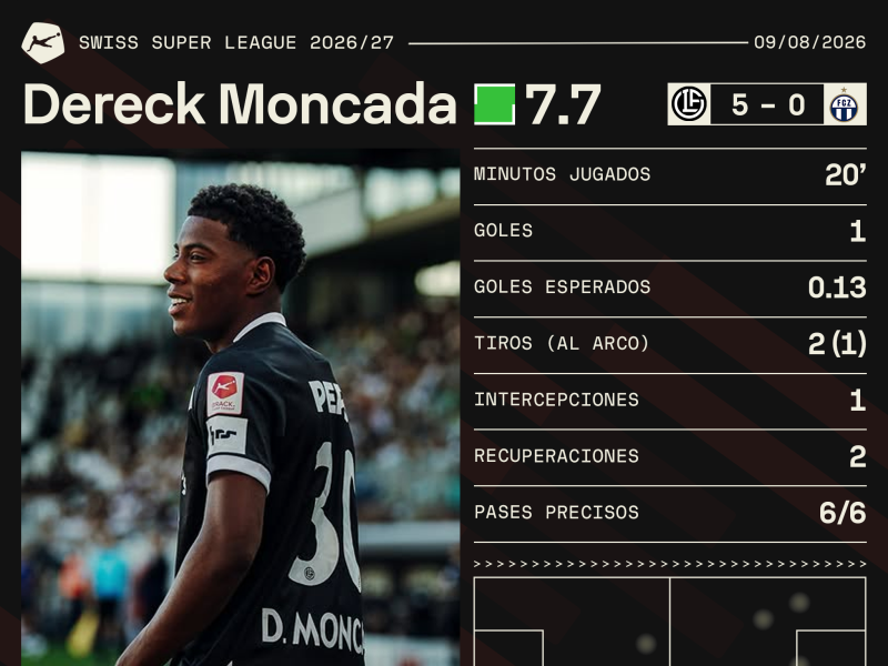 Los números de Dereck Moncada en el triunfo de Lugano