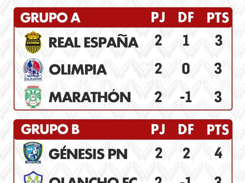 Tabla triangular: Real España revive; Olimpia se complica y todo está que arde